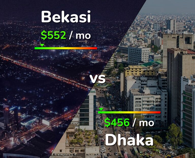Cost of living in Bekasi vs Dhaka infographic