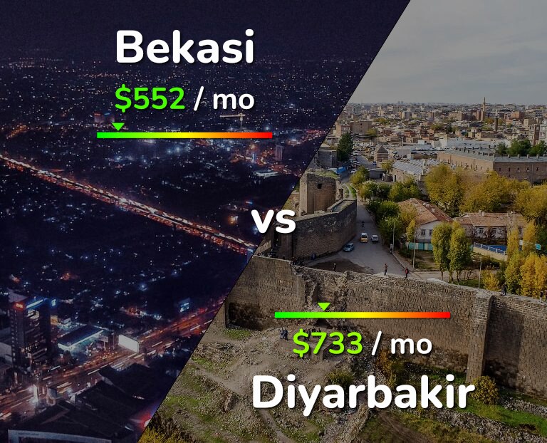 Cost of living in Bekasi vs Diyarbakir infographic