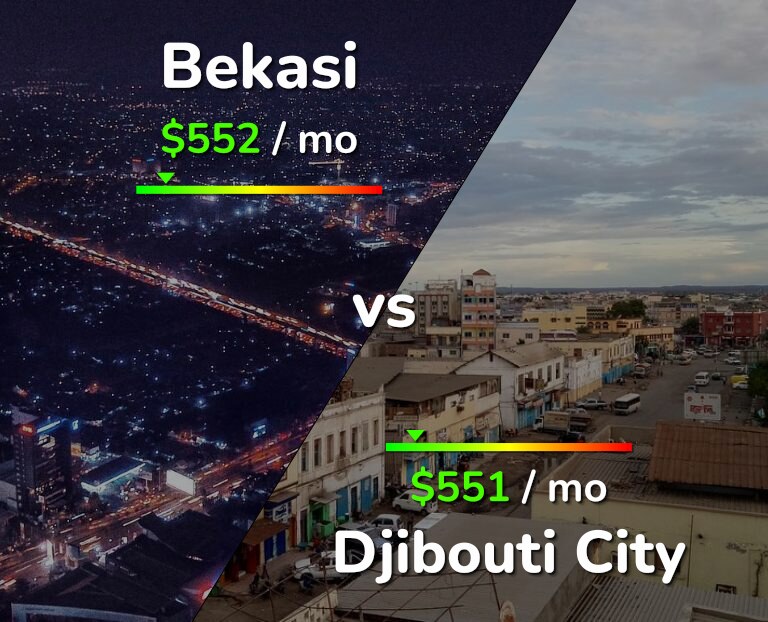 Cost of living in Bekasi vs Djibouti City infographic