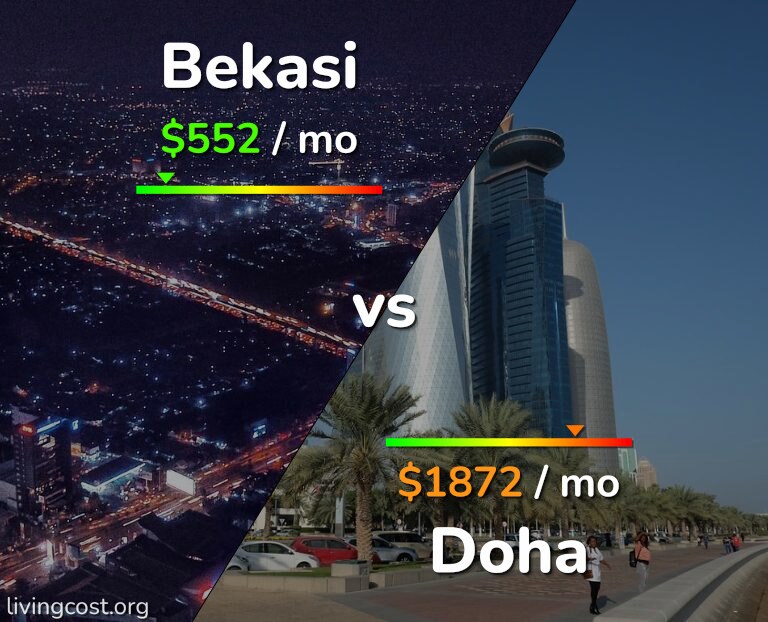 Cost of living in Bekasi vs Doha infographic