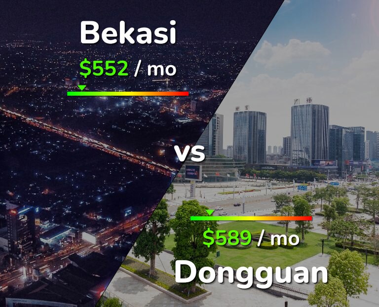 Cost of living in Bekasi vs Dongguan infographic