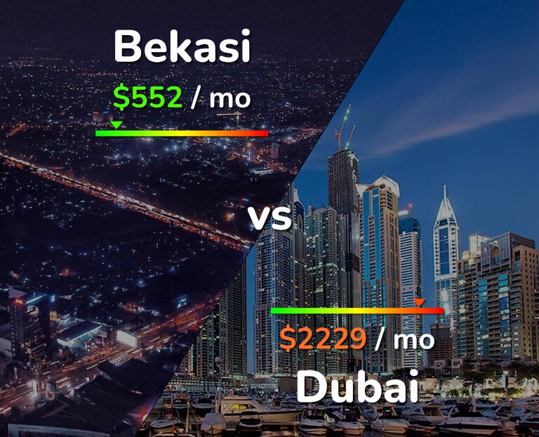 Cost of living in Bekasi vs Dubai infographic