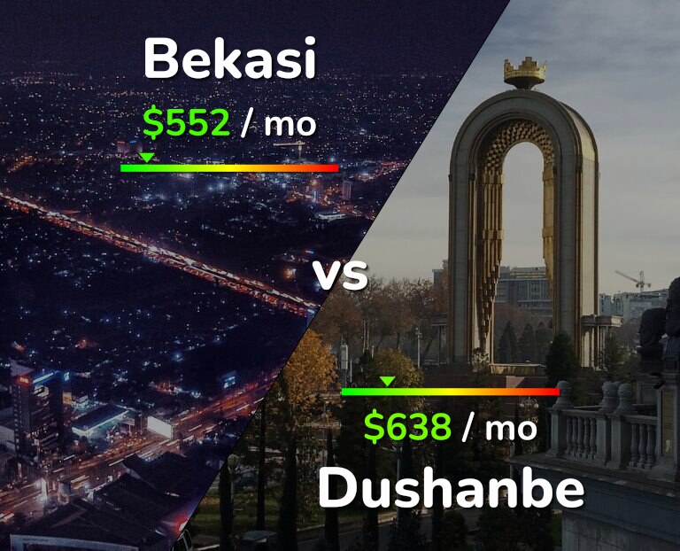 Cost of living in Bekasi vs Dushanbe infographic