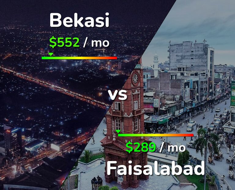 Cost of living in Bekasi vs Faisalabad infographic