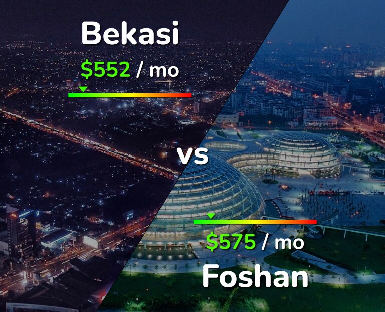Cost of living in Bekasi vs Foshan infographic