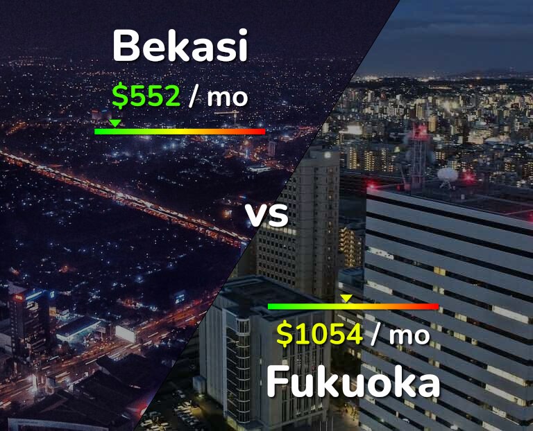 Cost of living in Bekasi vs Fukuoka infographic