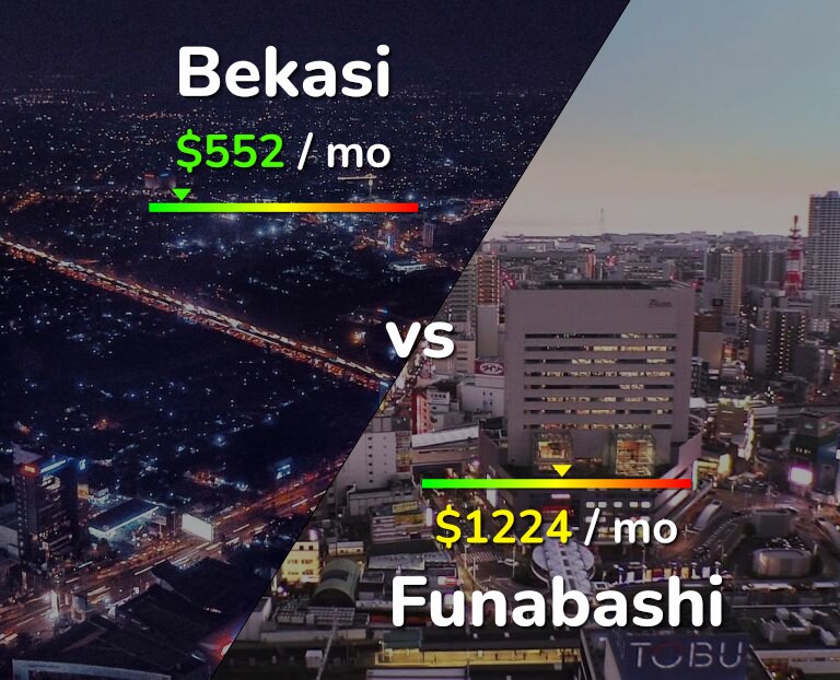 Cost of living in Bekasi vs Funabashi infographic