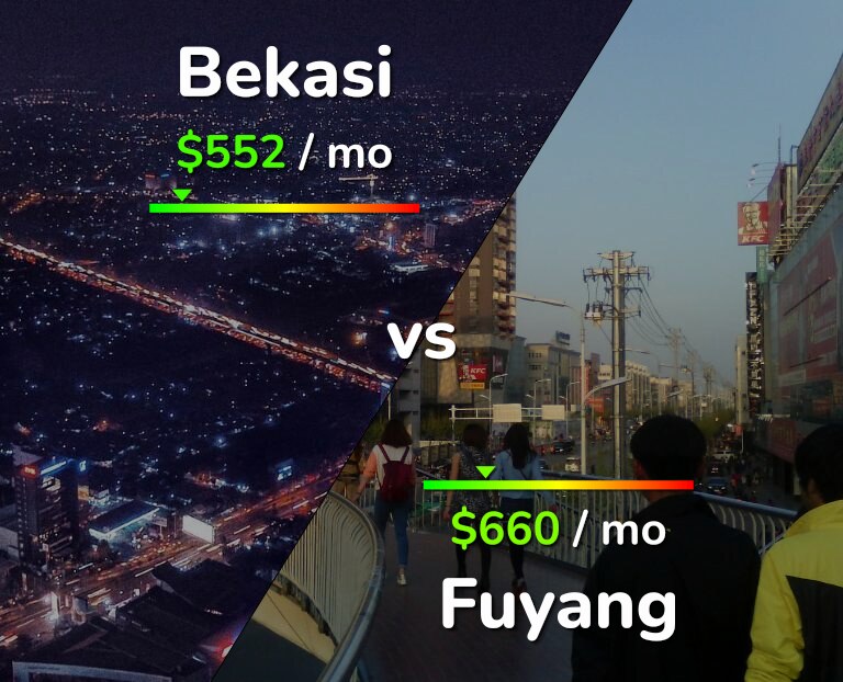 Cost of living in Bekasi vs Fuyang infographic