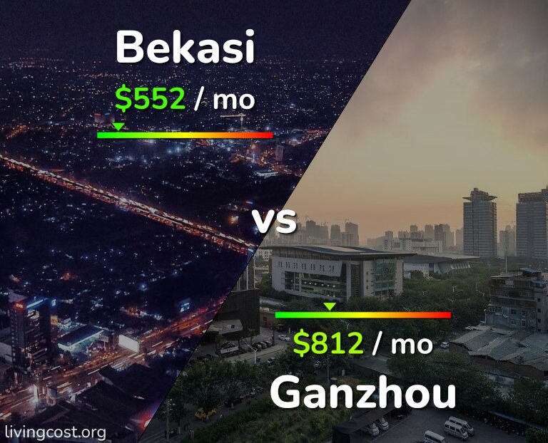 Cost of living in Bekasi vs Ganzhou infographic