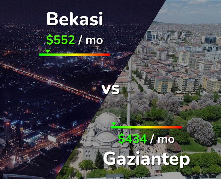 Cost of living in Bekasi vs Gaziantep infographic