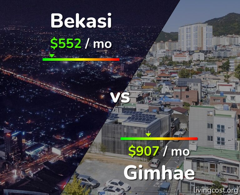 Cost of living in Bekasi vs Gimhae infographic
