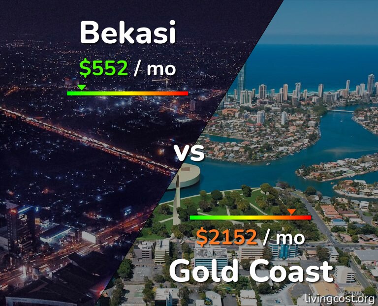 Cost of living in Bekasi vs Gold Coast infographic