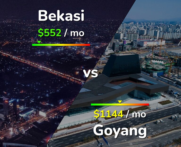Cost of living in Bekasi vs Goyang infographic