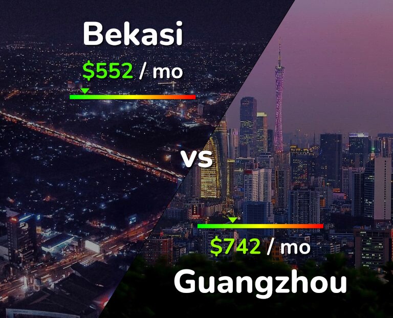 Cost of living in Bekasi vs Guangzhou infographic