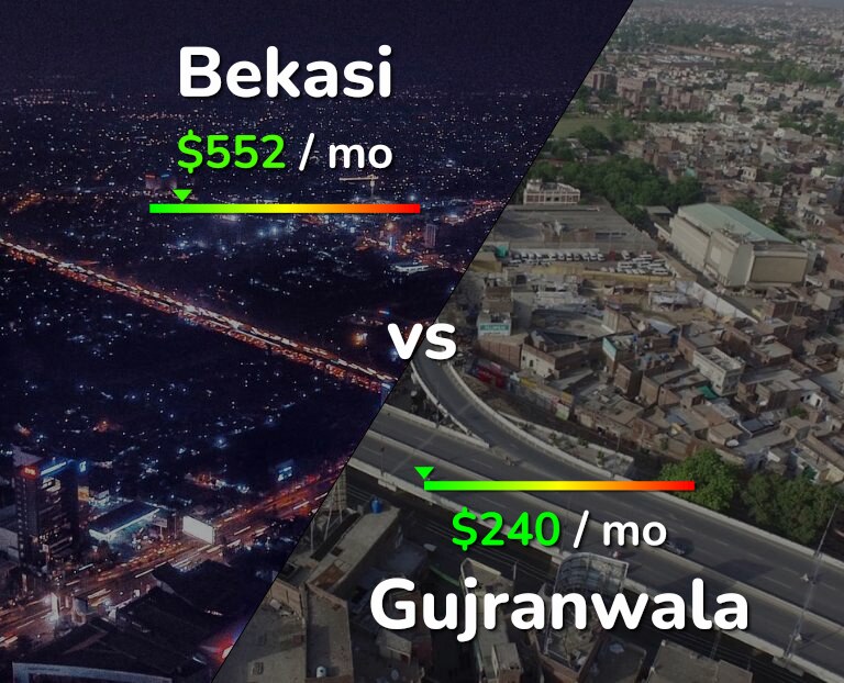 Cost of living in Bekasi vs Gujranwala infographic