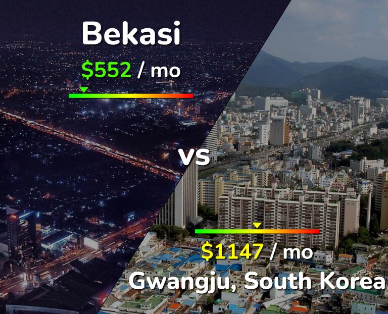 Cost of living in Bekasi vs Gwangju infographic
