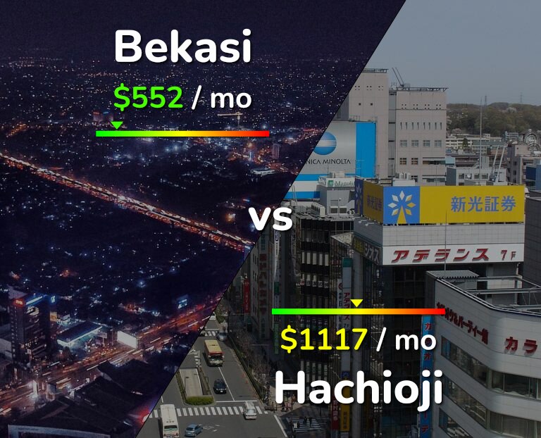 Cost of living in Bekasi vs Hachioji infographic