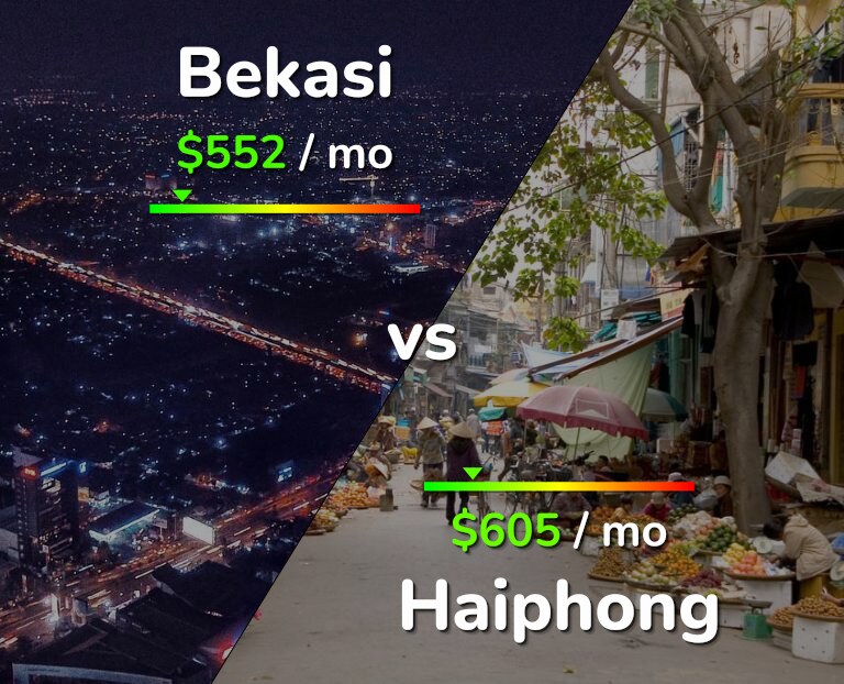 Cost of living in Bekasi vs Haiphong infographic