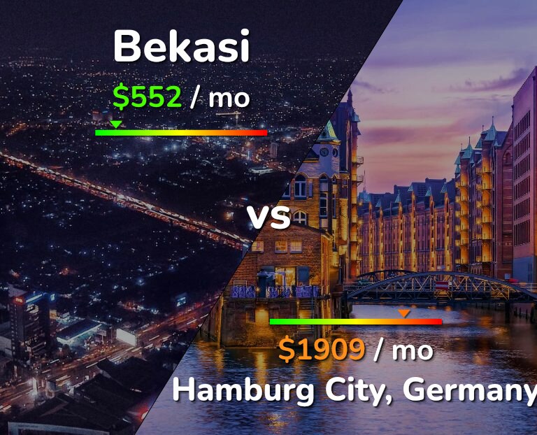 Cost of living in Bekasi vs Hamburg City infographic