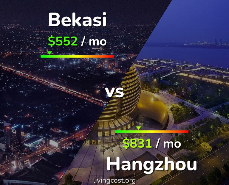 Cost of living in Bekasi vs Hangzhou infographic