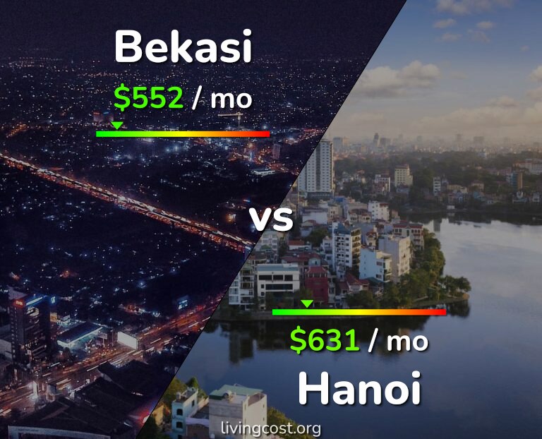 Cost of living in Bekasi vs Hanoi infographic