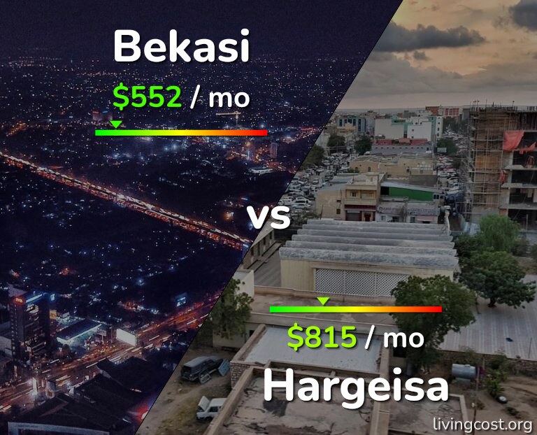 Cost of living in Bekasi vs Hargeisa infographic