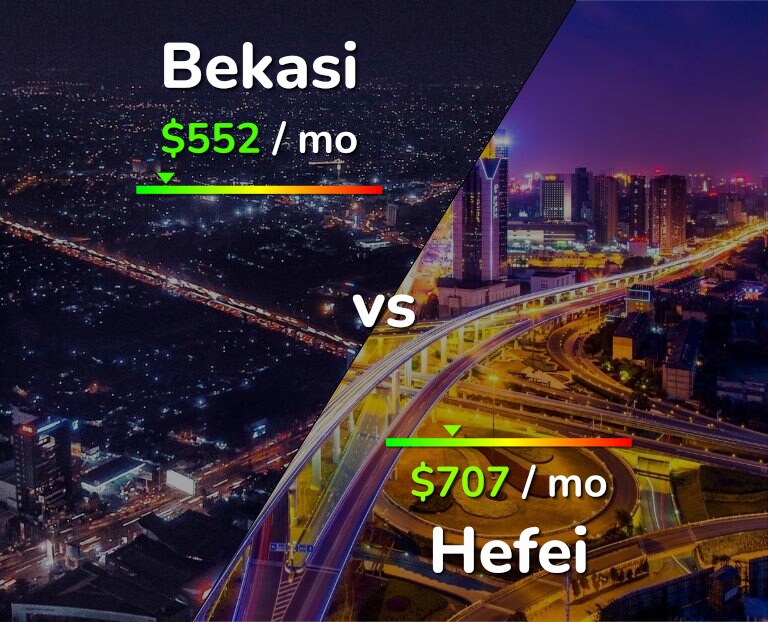 Cost of living in Bekasi vs Hefei infographic