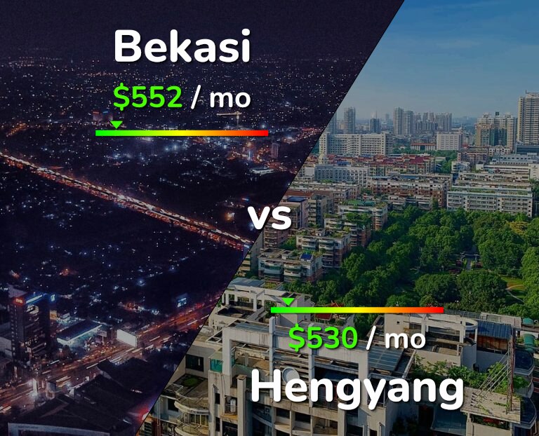 Cost of living in Bekasi vs Hengyang infographic