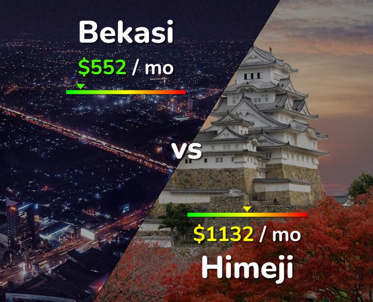 Cost of living in Bekasi vs Himeji infographic