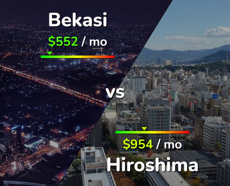 Cost of living in Bekasi vs Hiroshima infographic