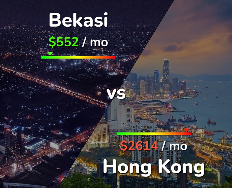 Cost of living in Bekasi vs Hong Kong infographic