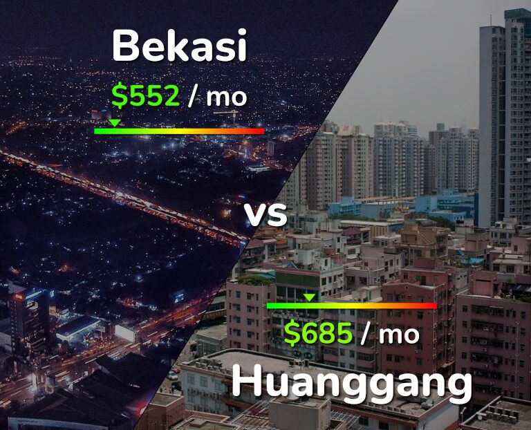 Cost of living in Bekasi vs Huanggang infographic