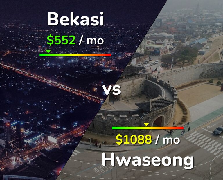 Cost of living in Bekasi vs Hwaseong infographic