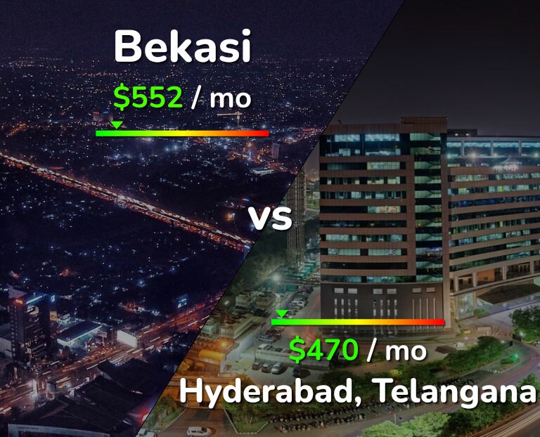 Cost of living in Bekasi vs Hyderabad, India infographic