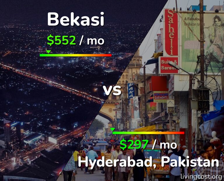 Cost of living in Bekasi vs Hyderabad, Pakistan infographic