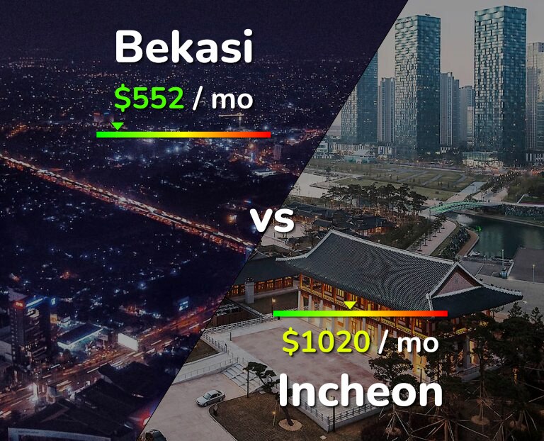 Cost of living in Bekasi vs Incheon infographic
