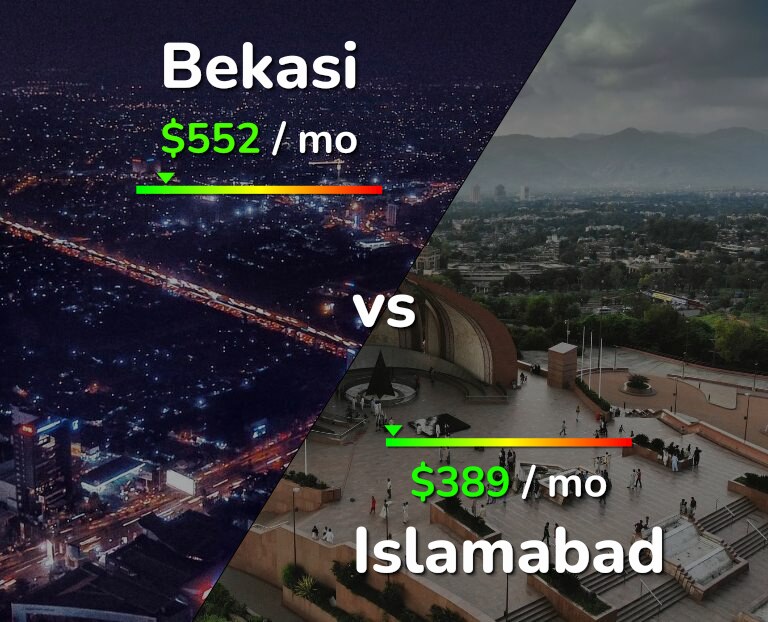 Cost of living in Bekasi vs Islamabad infographic