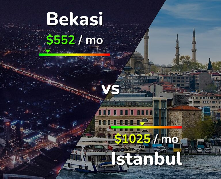 Cost of living in Bekasi vs Istanbul infographic