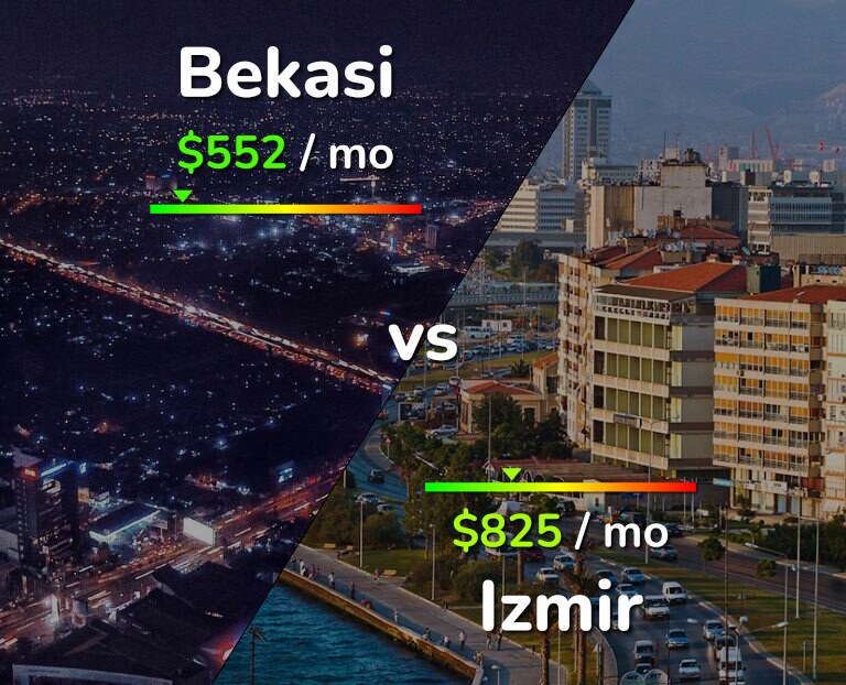 Cost of living in Bekasi vs Izmir infographic