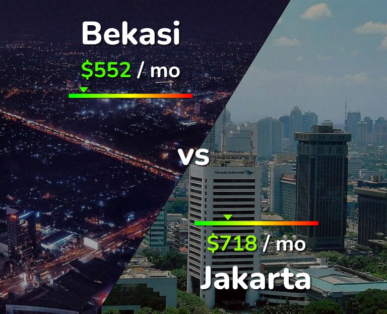 Cost of living in Bekasi vs Jakarta infographic
