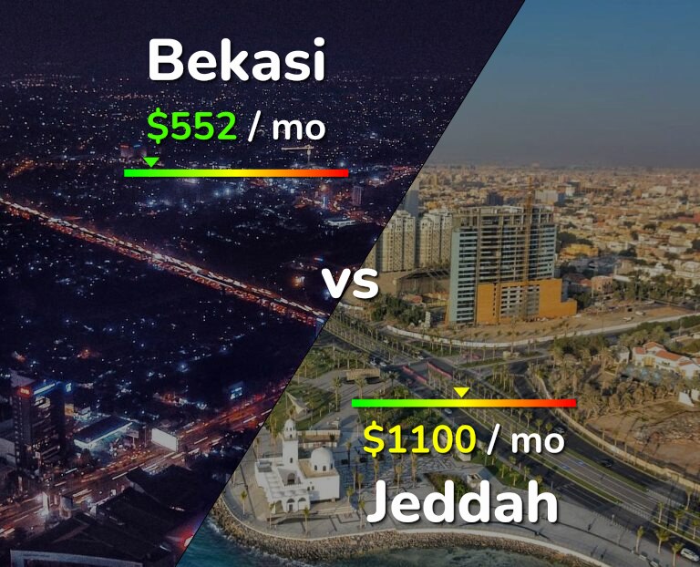 Cost of living in Bekasi vs Jeddah infographic