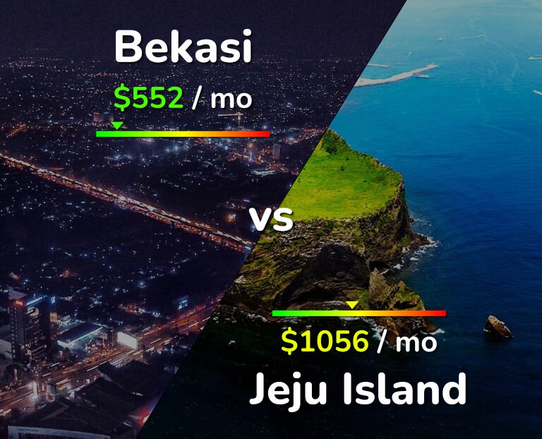 Cost of living in Bekasi vs Jeju Island infographic