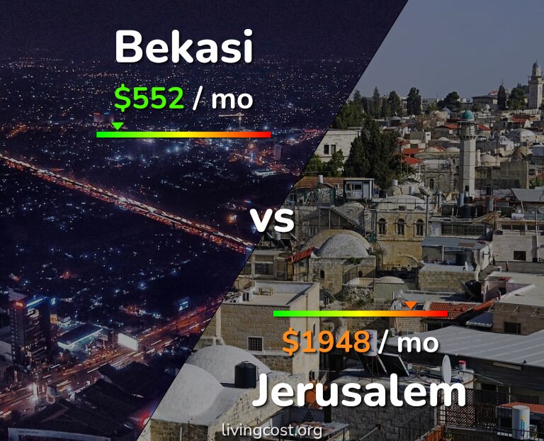 Cost of living in Bekasi vs Jerusalem infographic