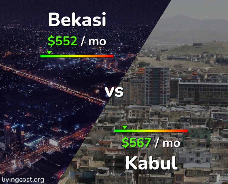 Cost of living in Bekasi vs Kabul infographic