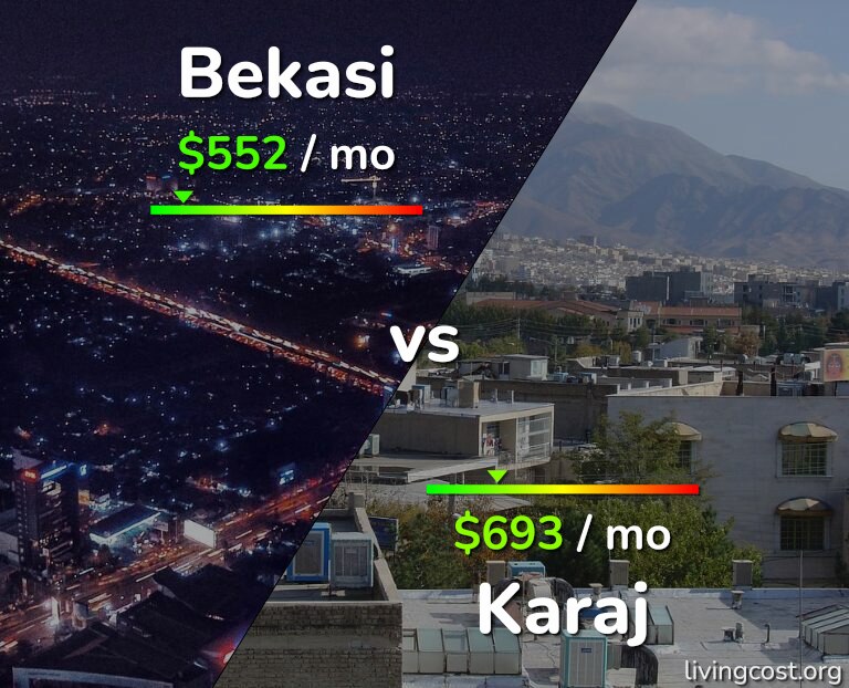Cost of living in Bekasi vs Karaj infographic