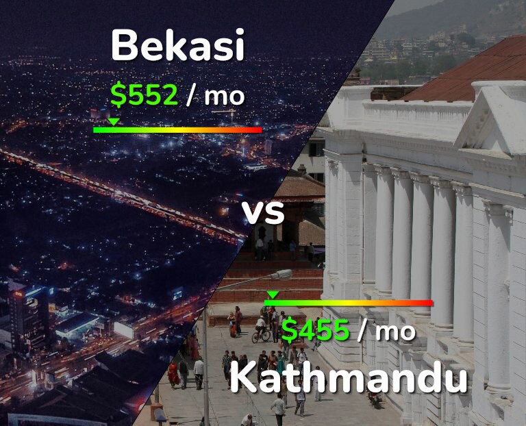 Cost of living in Bekasi vs Kathmandu infographic