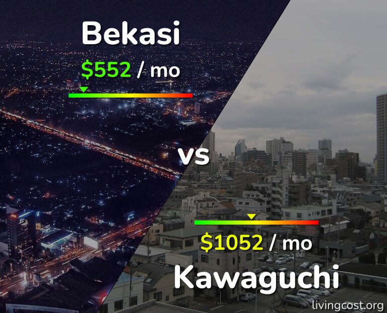 Cost of living in Bekasi vs Kawaguchi infographic