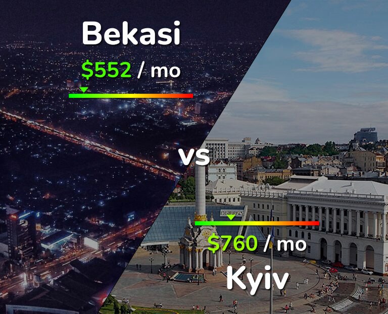 Cost of living in Bekasi vs Kyiv infographic