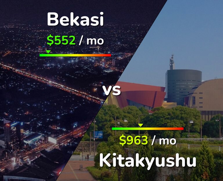 Cost of living in Bekasi vs Kitakyushu infographic