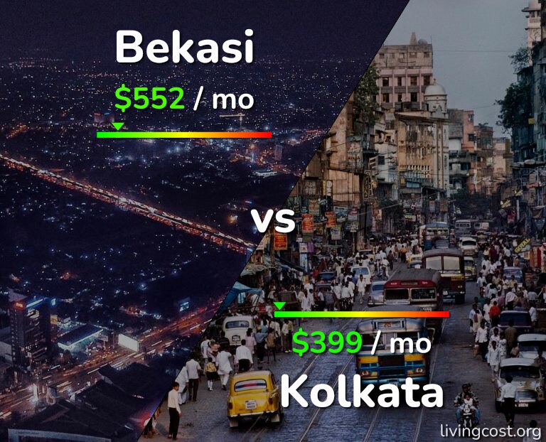 Cost of living in Bekasi vs Kolkata infographic